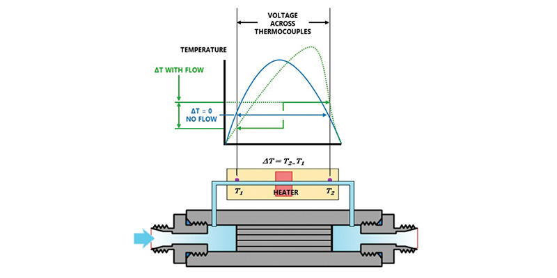 Basic principles of thermal MFM measurements