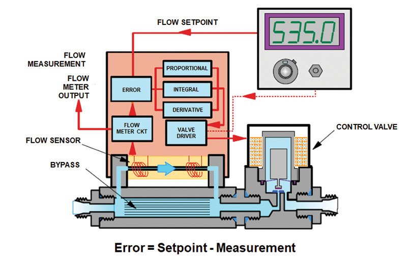 Basic components of a thermal mass flow controller.