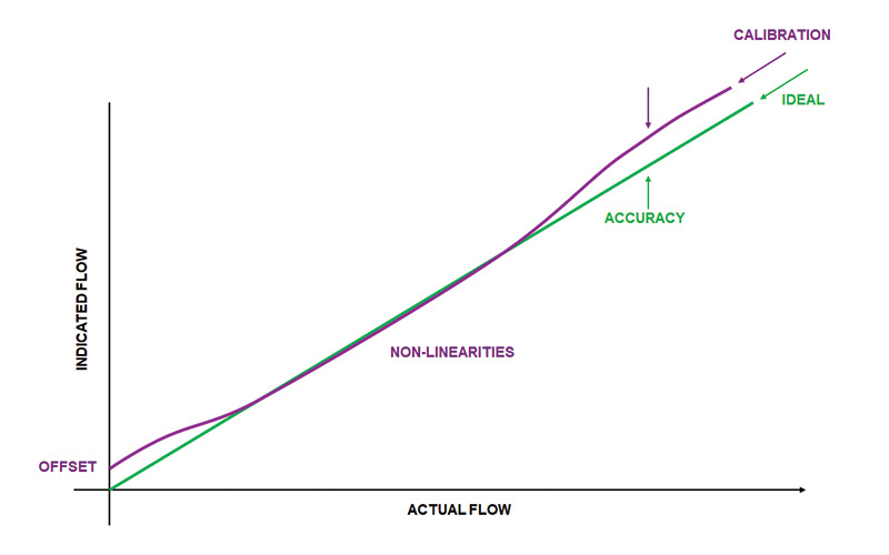 MFC indication vs. actual flow