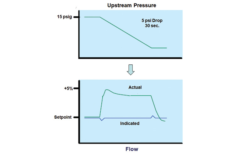 The impact of upstream pressure changes on thermal MFC flow indication
