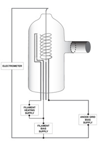 Hot cathode ionization gauge components.