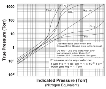 Convectron pressure reading vs. actual pressure for different gases.