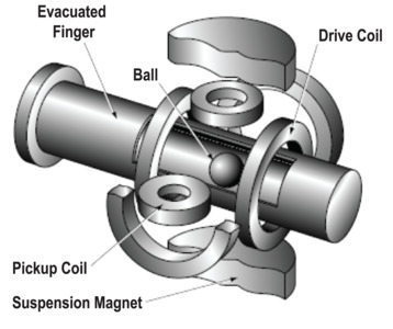 The spinning rotor gauge.