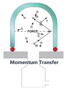 Fundamental source of gas pressure.