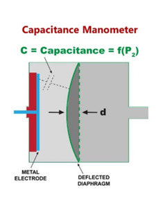 Signal measurement in a capacitance manometer.