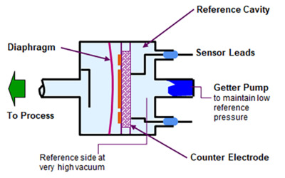 MKS Instruments Baratron® capacitance manometer.