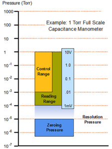 Range and pressure control using Baratron® capacitance manometers.