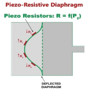 The piezo-resistive diaphragm manometer.