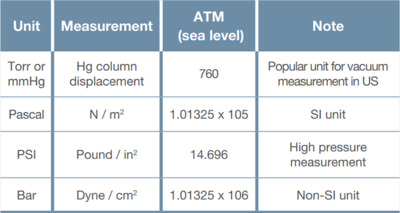 Common units of pressure measurement and their value at atmospheric pressure.