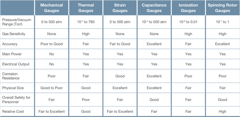 Performance and cost comparison for different vacuum gauge types.