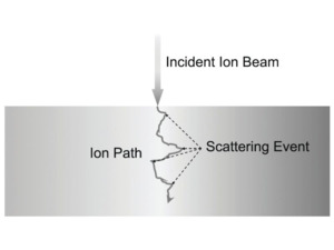 Ion Implantation