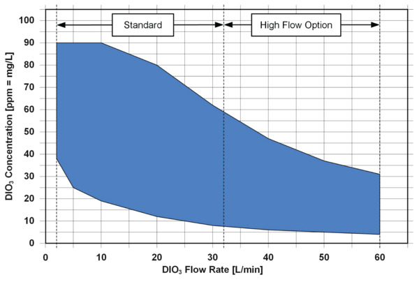 VariO3 Characteristic performance chart of a standard concentration and flow rate