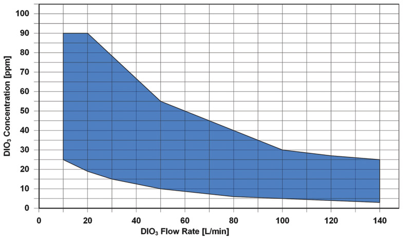 VariO3 Characteristic performance chart of a standard concentration and flow rate