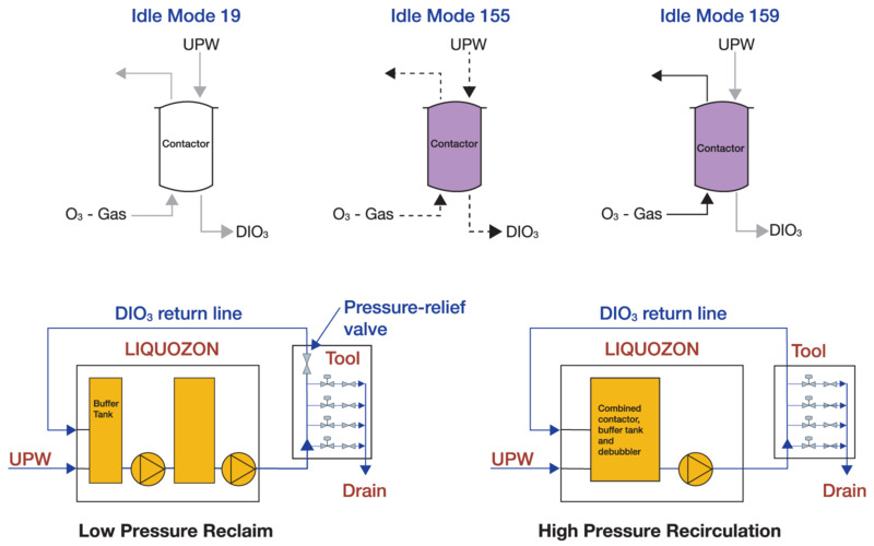 VariO3  Idle, Recirculation, and Reclaim run modes for the LIQUOZON® VariO3 Recirculation System