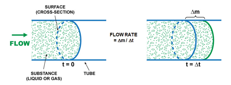 Basic Parameters of Mass Flow