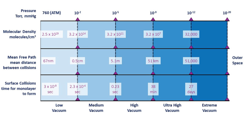 Vacuum pressure, classifications, and physical characteristics.