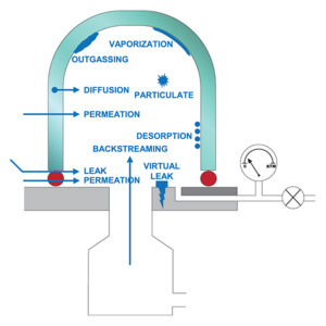 Contributors to the unintended gas load in a vacuum chamber.