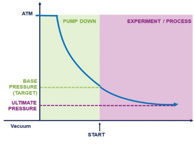 Hypothetical pump-down curve.