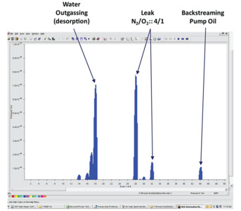 RGA trace showing different contaminant fingerprints.