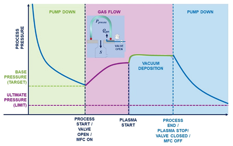 Hypothetical pressure characteristics of a plasma process.