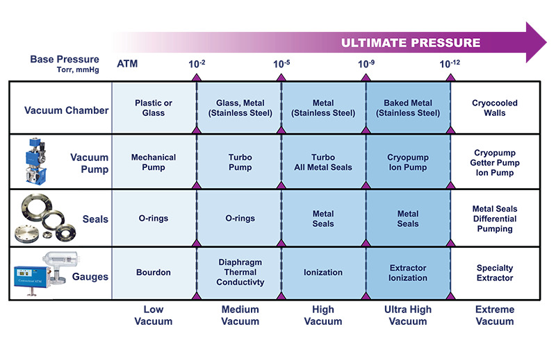 Materials and components for different vacuum systems.