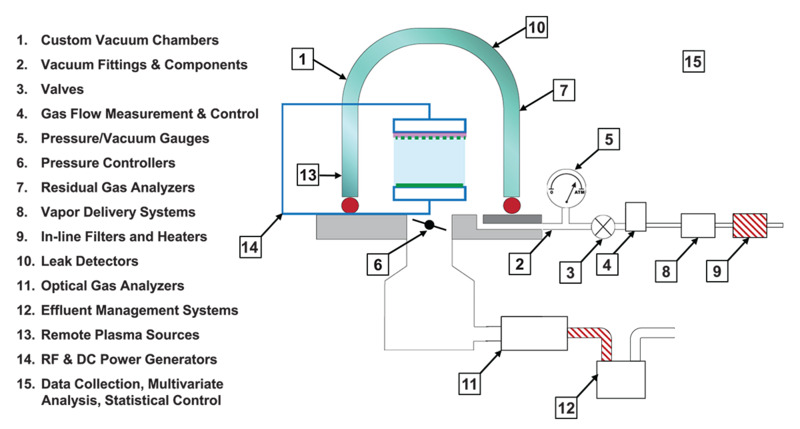 Process vacuum chamber showing different system components.