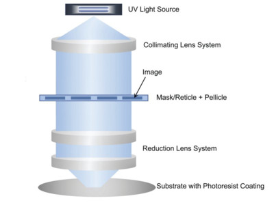 Semiconductor Lithography