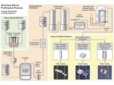 Silicon Wafer Production