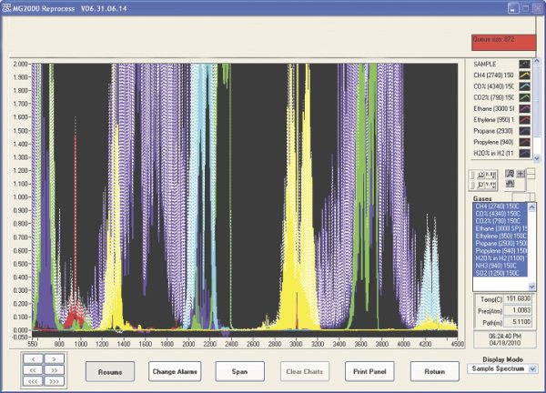 Syngas product spectrum