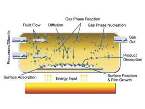 Thin Film Deposition