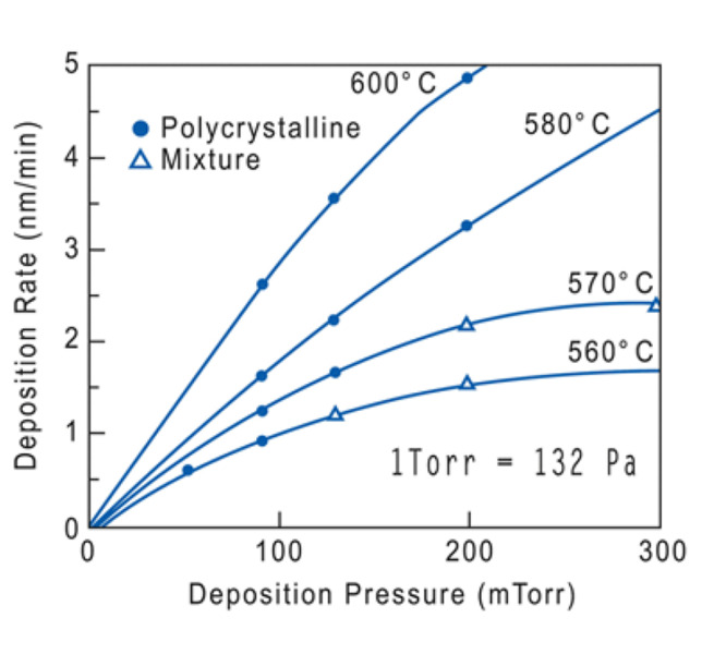 Deposition rate and crystallinity for silane-based LPCVD polysilicon thin films